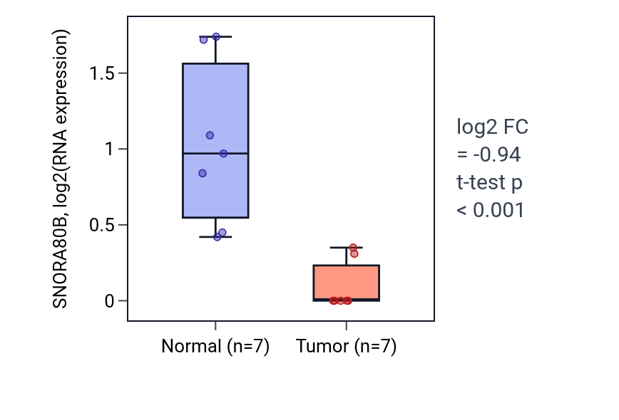 Tumor-vs-normal expression box plot for SNORA80B in KICH.