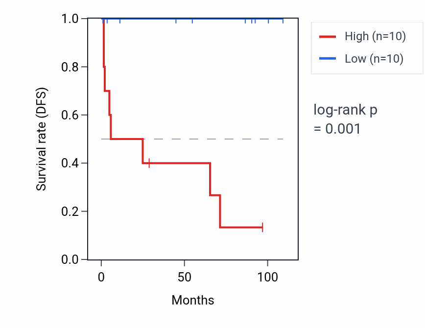 Kaplan&ndash;Meier survival curve for SNORA80D RNA expression in KICH: high vs low expression groups.