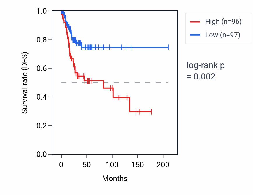 Kaplan&ndash;Meier survival curve for SNORA80E RNA expression in CESC: high vs low expression groups.