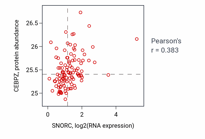 Per-sample scatter of SNORC vs CEBPZ in LUAD (Pearson r = 0.38).