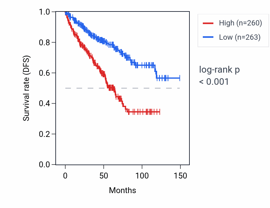 Kaplan&ndash;Meier survival curve for SNORD100 RNA expression in KIRC: high vs low expression groups.