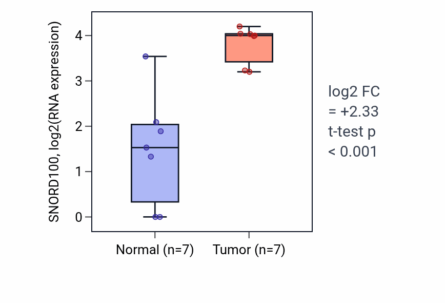 Tumor-vs-normal expression box plot for SNORD100 in BLCA.