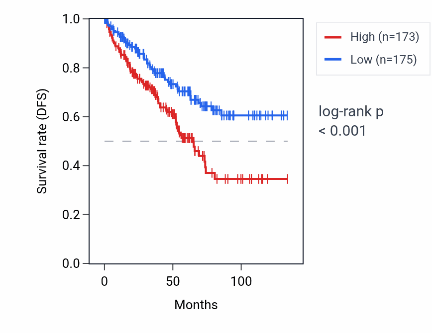 Kaplan&ndash;Meier survival curve for SNORD101 RNA expression in KIRC: high vs low expression groups.