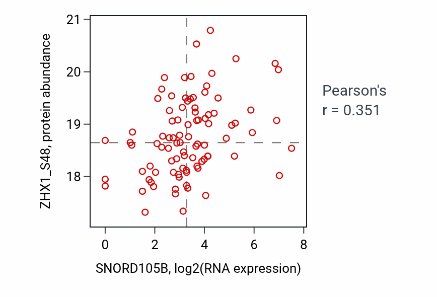 Per-sample scatter of SNORD105B vs ZHX1_S48 in HNSC (Pearson r = 0.35).