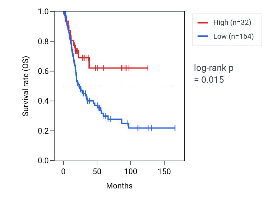 Kaplan&ndash;Meier survival curve for SNORD105B RNA expression in BLCA: high vs low expression groups.
