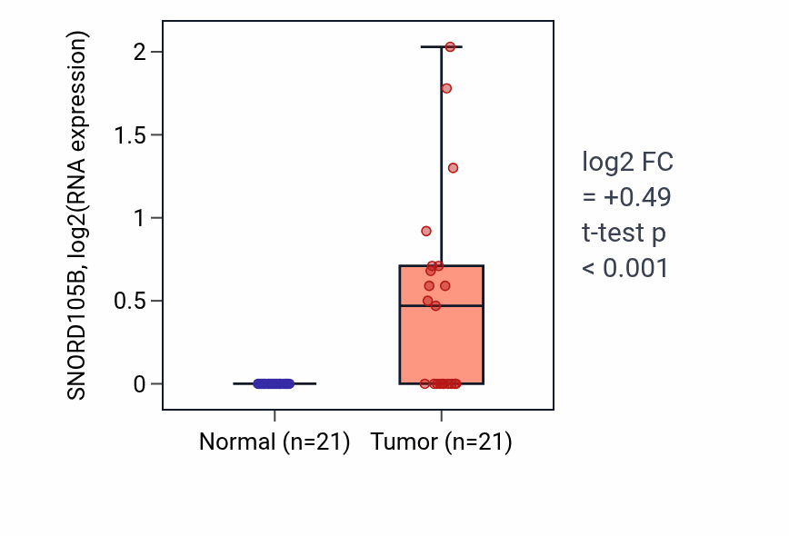 Tumor-vs-normal expression box plot for SNORD105B RNA in STAD.