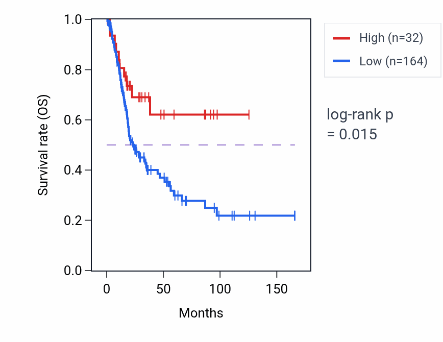Kaplan&ndash;Meier survival curve for SNORD105B RNA-high vs -low samples in BLCA.