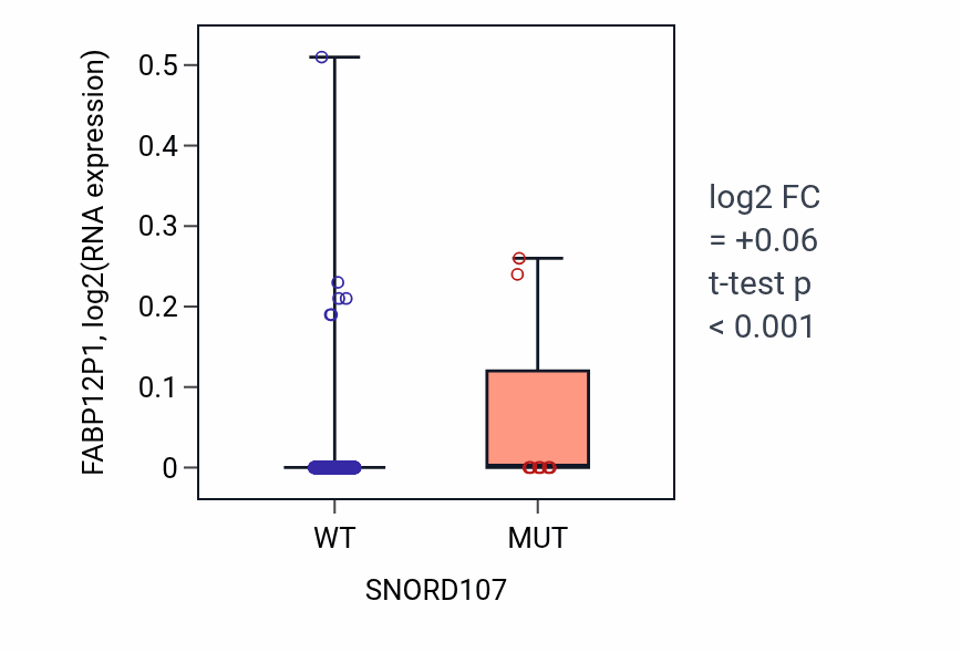 Box plot of FABP12P1 in SNORD107-low vs SNORD107-high samples in SKCM.