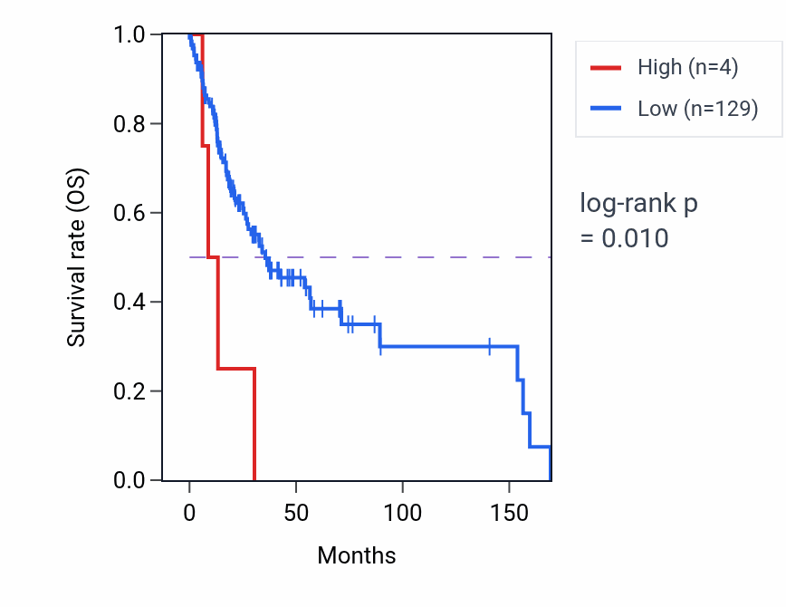 Kaplan&ndash;Meier survival curve for SNORD109B RNA expression in HNSC: high vs low expression groups.