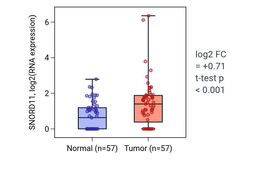 Tumor-vs-normal expression box plot for SNORD11 in LUAD.