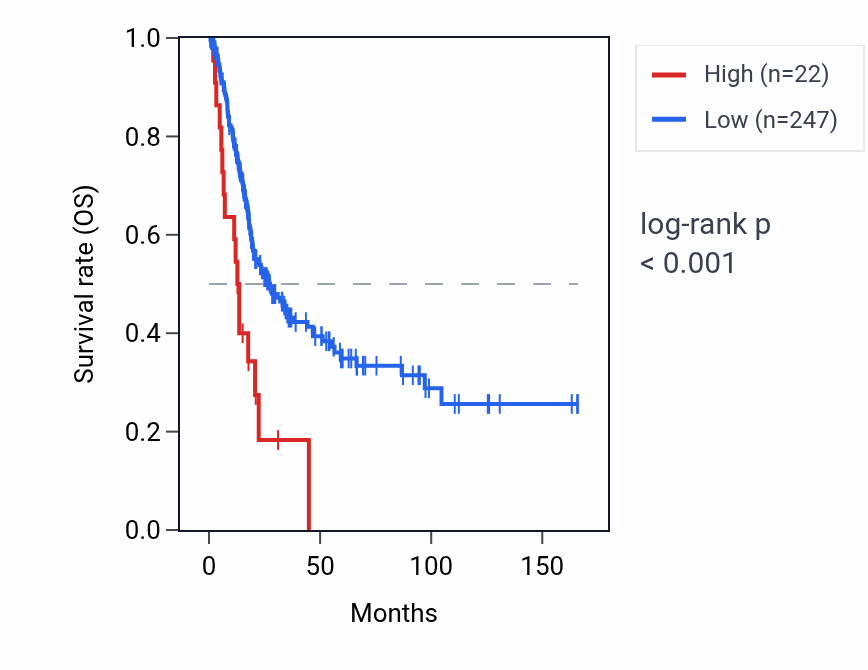 Kaplan&ndash;Meier survival curve for SNORD111B RNA expression in BLCA: high vs low expression groups.
