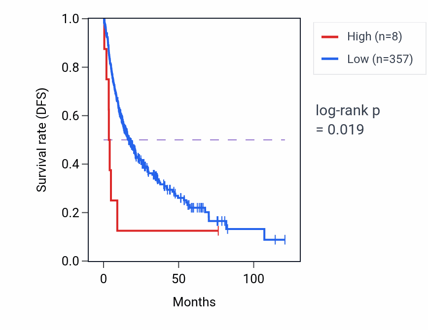 Kaplan&ndash;Meier survival curve for SNORD112 RNA expression in LIHC: high vs low expression groups.