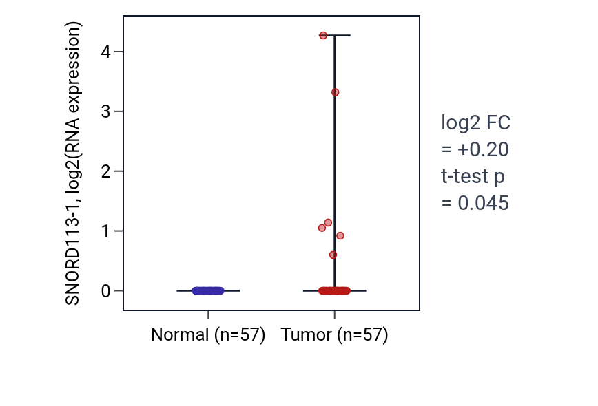 Tumor-vs-normal expression box plot for SNORD113-1 in LUAD.
