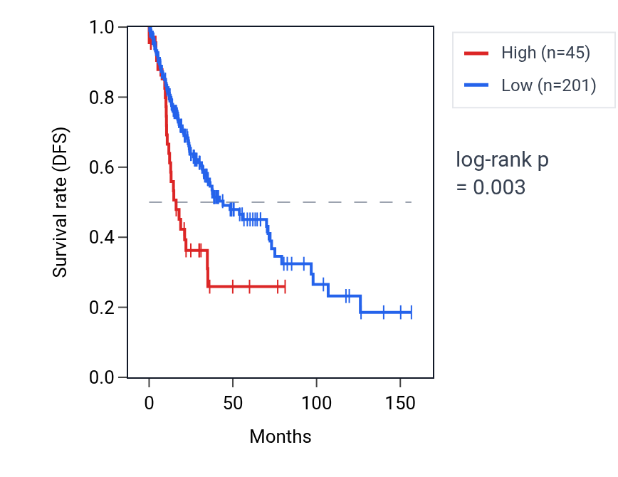 Kaplan&ndash;Meier survival curve for SNORD113-3 RNA expression in LUSC: high vs low expression groups.