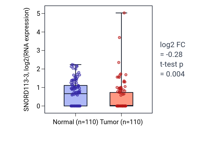 Tumor-vs-normal expression box plot for SNORD113-3 in BRCA.