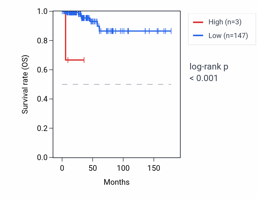 Kaplan&ndash;Meier survival curve for SNORD113-4 RNA expression in THCA: high vs low expression groups.