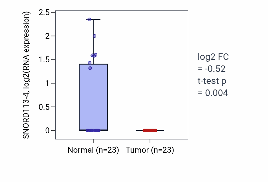 Tumor-vs-normal expression box plot for SNORD113-4 in UCEC.