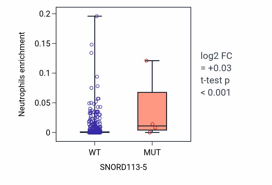 Box plot of Neutrophils in SNORD113-5-low vs SNORD113-5-high samples in SKCM.