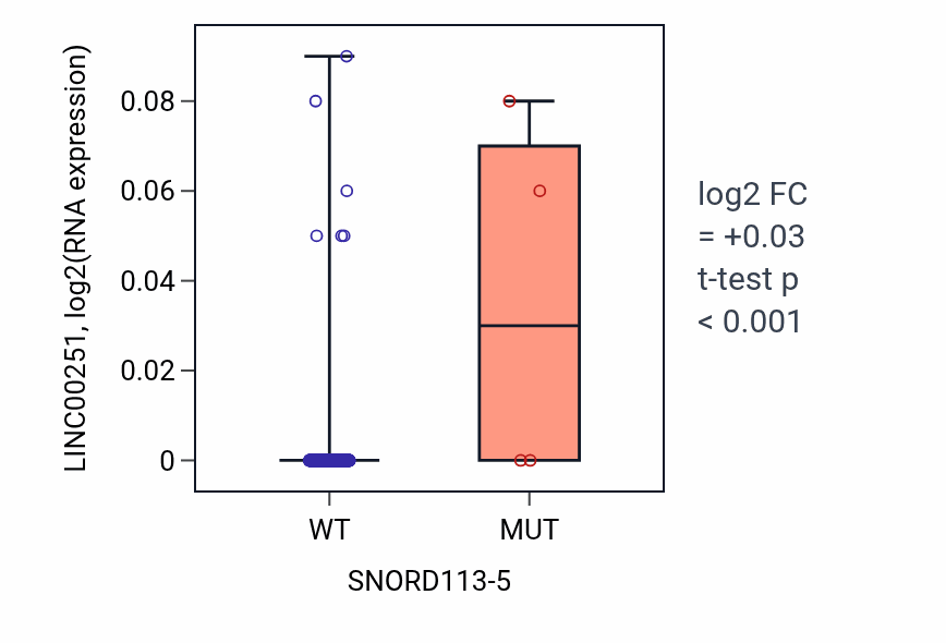 Box plot of LINC00251 in SNORD113-5-low vs SNORD113-5-high samples in SKCM.
