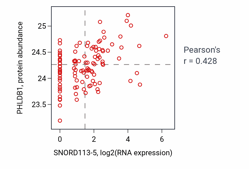 Per-sample scatter of SNORD113-5 vs PHLDB1 in HNSC (Pearson r = 0.43).