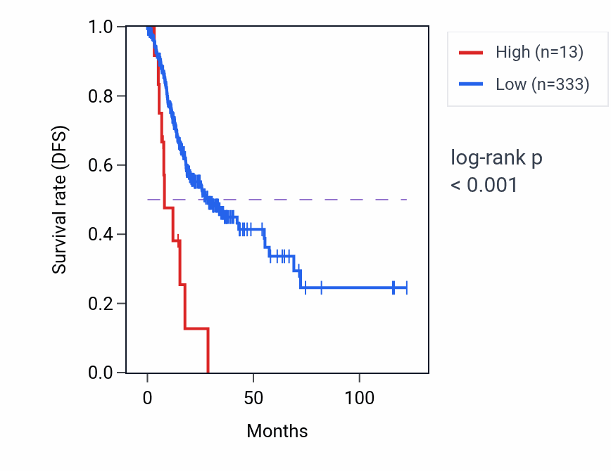 Kaplan&ndash;Meier survival curve for SNORD113-5 RNA-high vs -low samples in STAD.