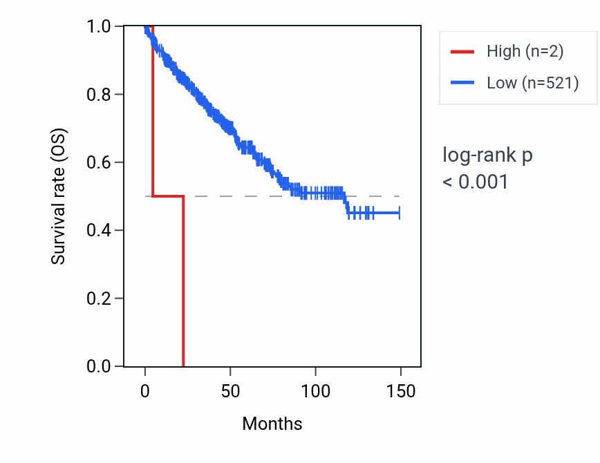 Kaplan&ndash;Meier survival curve for SNORD113-6 RNA expression in KIRC: high vs low expression groups.