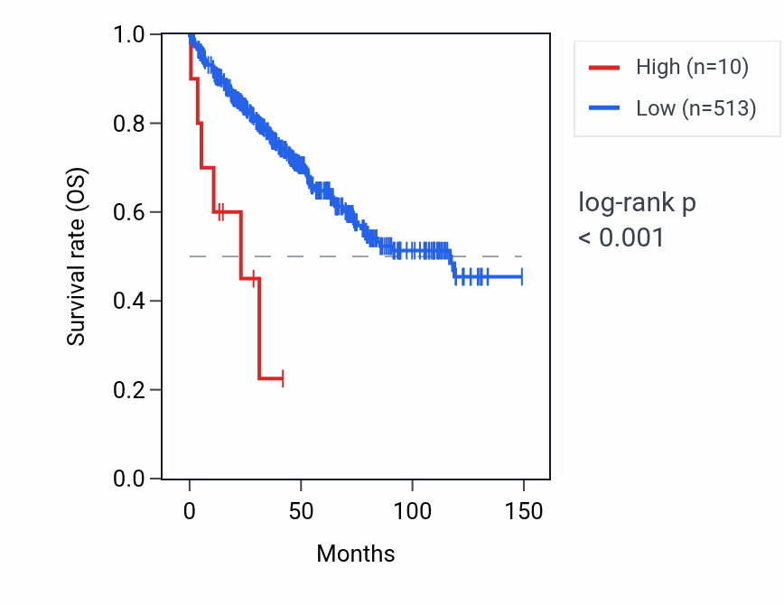 Kaplan&ndash;Meier survival curve for SNORD113-8 RNA expression in KIRC: high vs low expression groups.