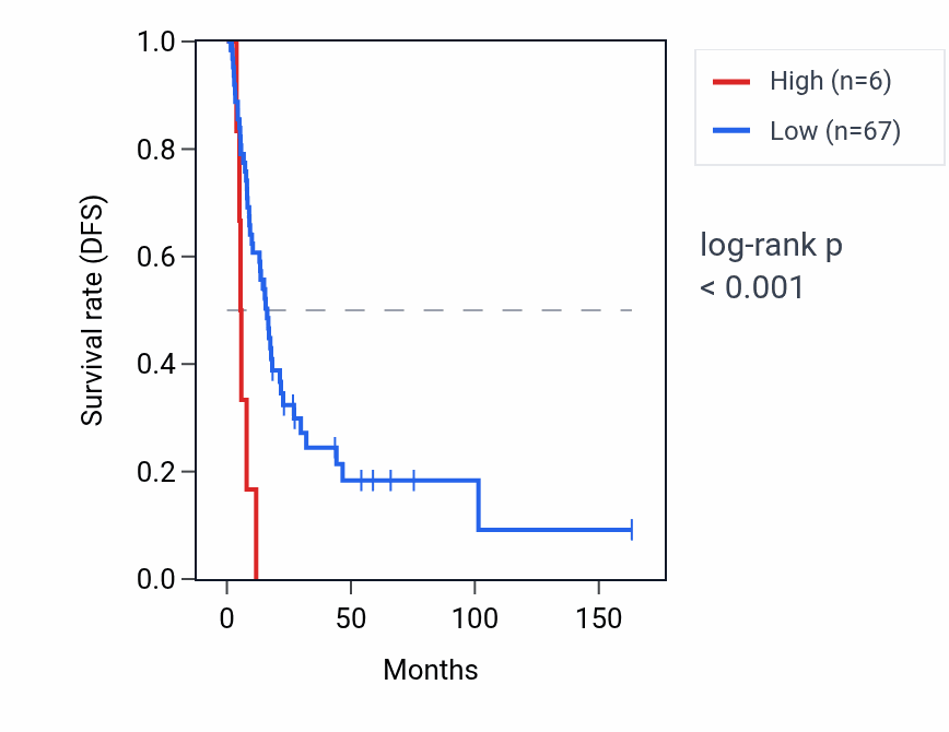Kaplan&ndash;Meier survival curve for SNORD114-1 RNA expression in BLCA: high vs low expression groups.