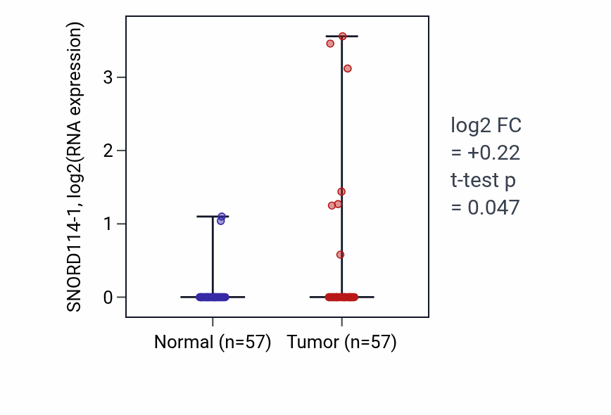 Tumor-vs-normal expression box plot for SNORD114-1 in LUAD.