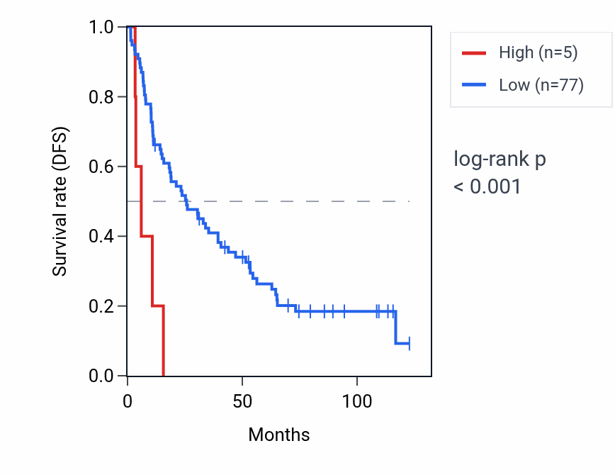 Kaplan&ndash;Meier survival curve for SNORD114-10 RNA expression in KIRC: high vs low expression groups.