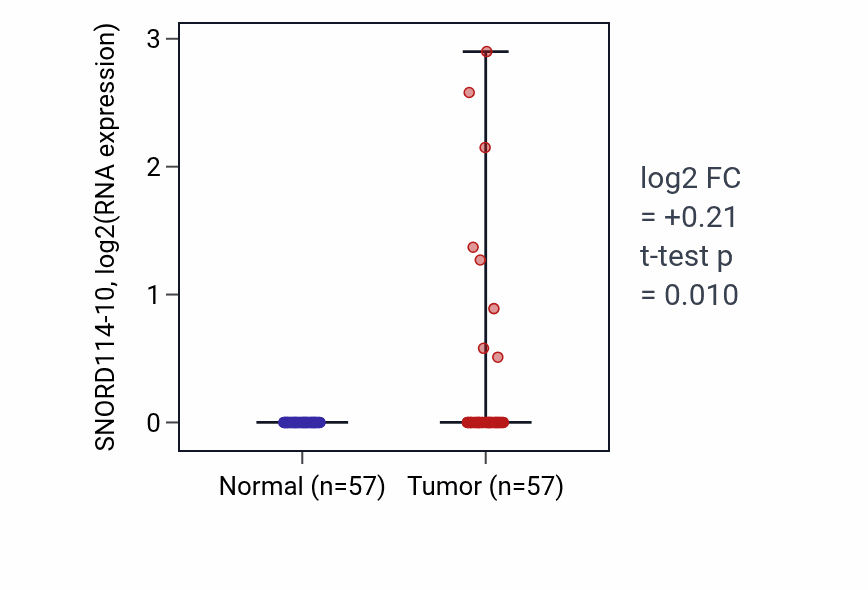 Tumor-vs-normal expression box plot for SNORD114-10 in LUAD.