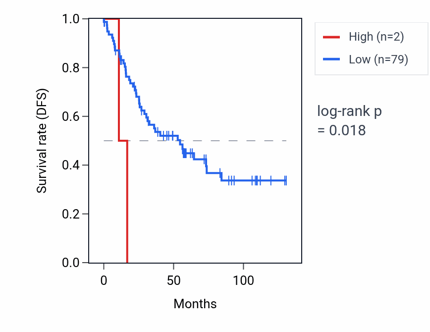 Kaplan&ndash;Meier survival curve for SNORD114-11 RNA expression in KIRC: high vs low expression groups.