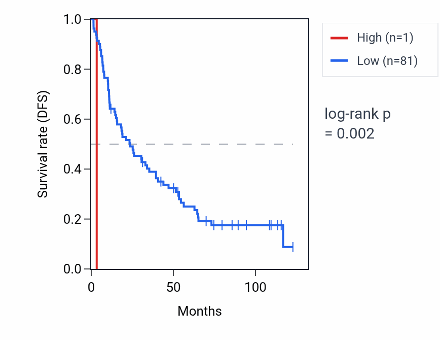 Kaplan&ndash;Meier survival curve for SNORD114-13 RNA expression in KIRC: high vs low expression groups.
