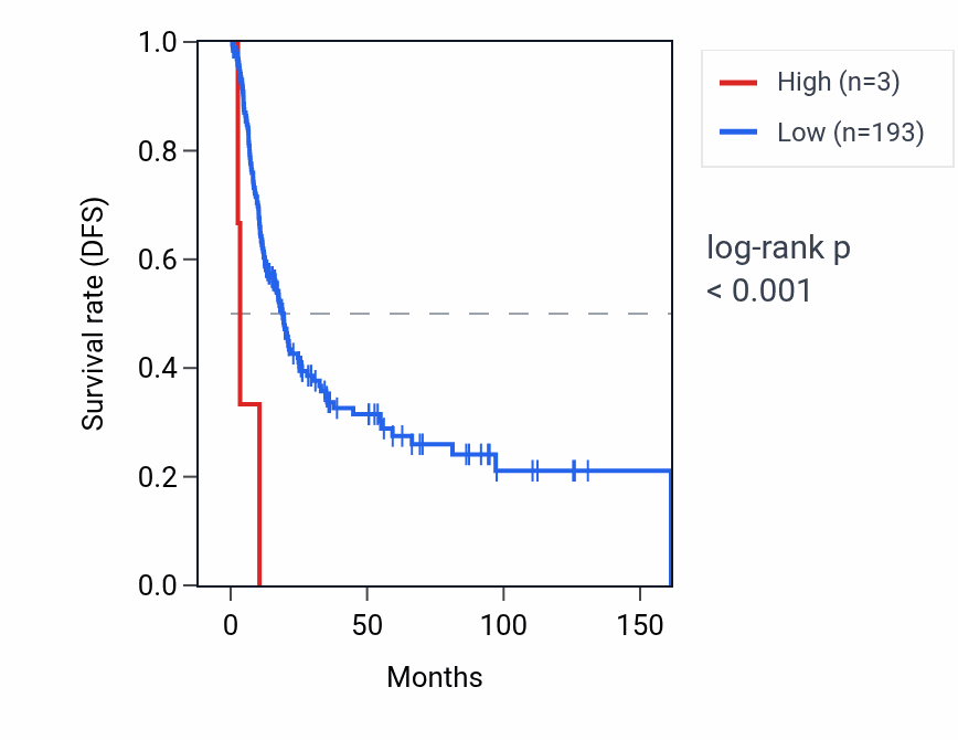 Kaplan&ndash;Meier survival curve for SNORD114-20 RNA expression in BLCA: high vs low expression groups.
