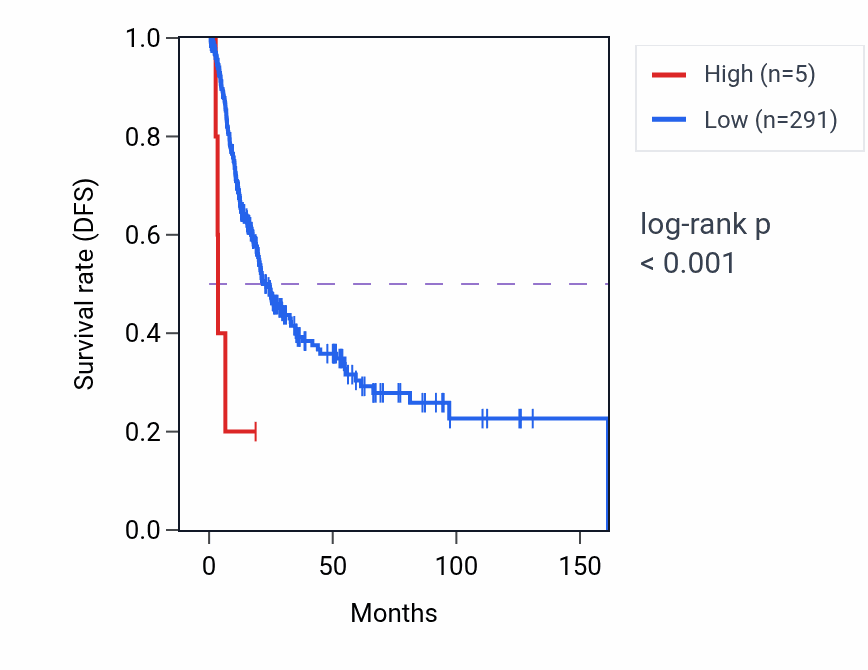 Kaplan&ndash;Meier survival curve for SNORD114-21 RNA expression in BLCA: high vs low expression groups.