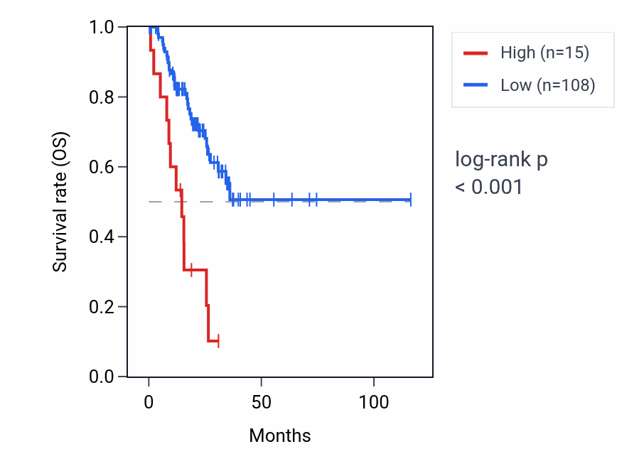 Kaplan&ndash;Meier survival curve for SNORD114-23 RNA expression in STAD: high vs low expression groups.