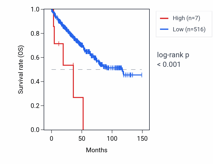 Kaplan&ndash;Meier survival curve for SNORD114-28 RNA expression in KIRC: high vs low expression groups.