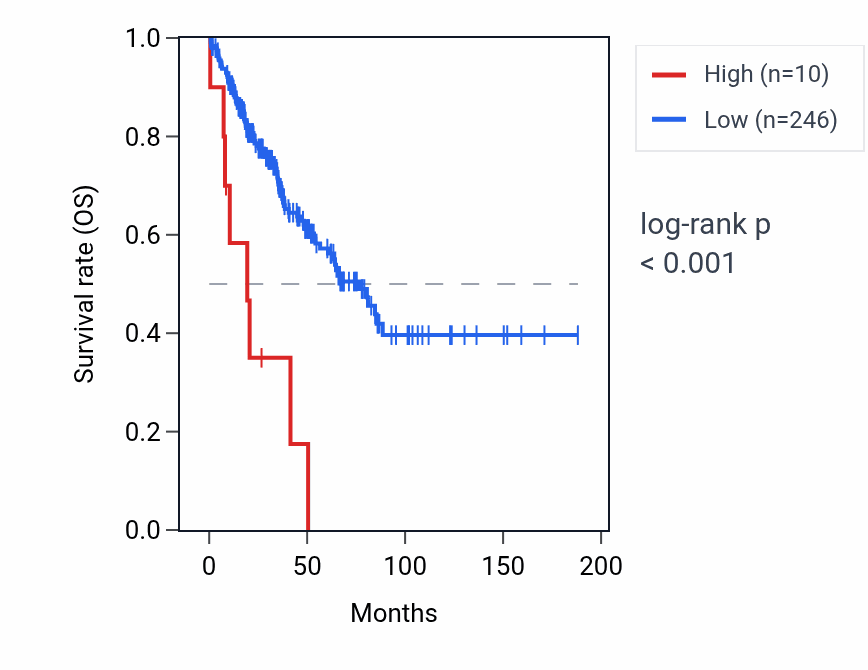 Kaplan&ndash;Meier survival curve for SNORD114-29 RNA expression in SARC: high vs low expression groups.