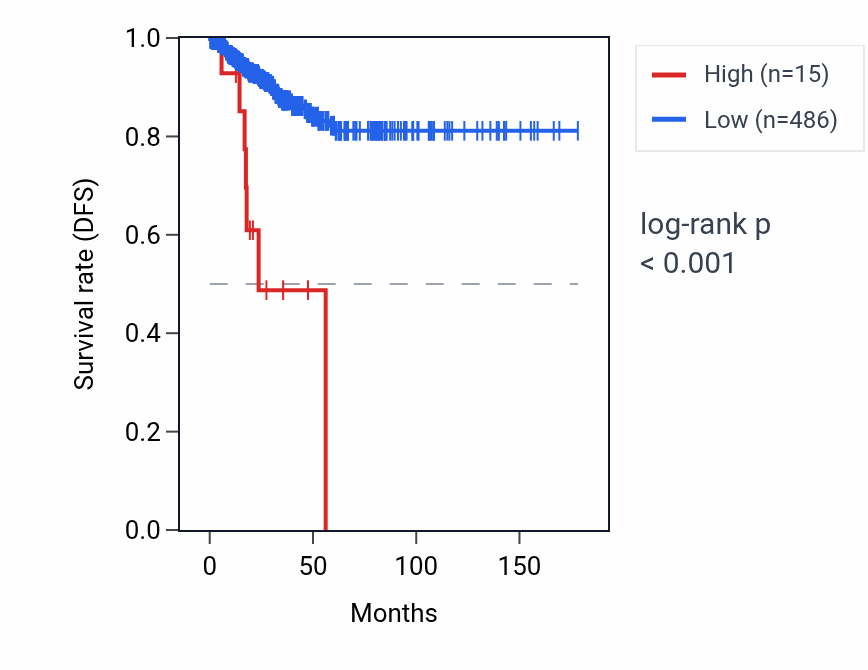 Kaplan&ndash;Meier survival curve for SNORD114-3 RNA expression in THCA: high vs low expression groups.