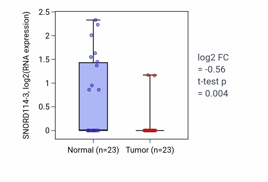 Tumor-vs-normal expression box plot for SNORD114-3 in UCEC.