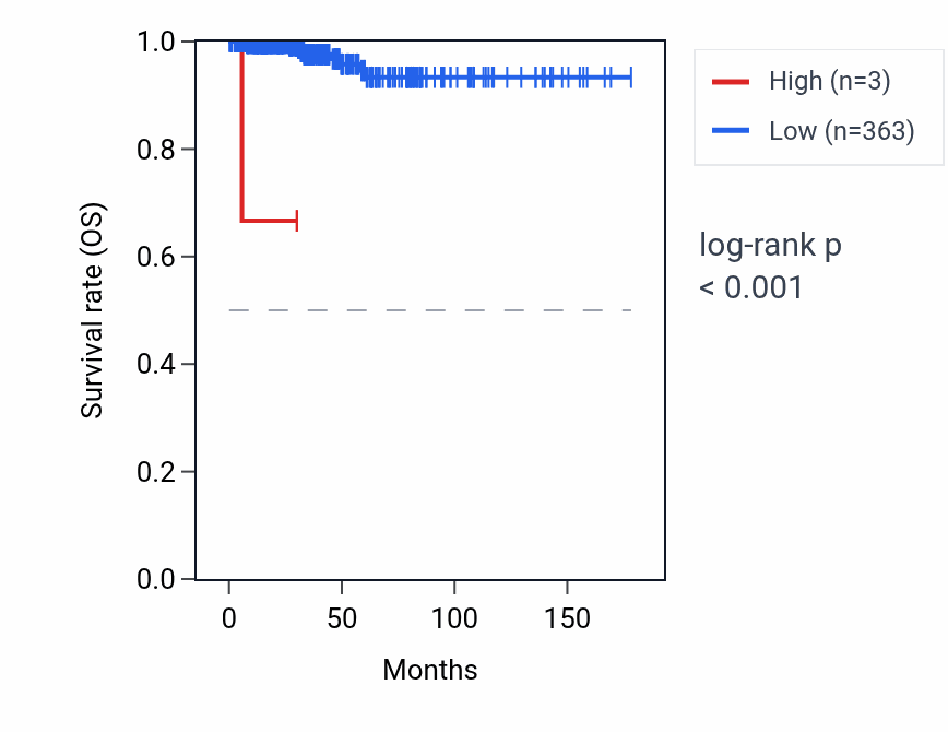 Kaplan&ndash;Meier survival curve for SNORD114-30 RNA expression in THCA: high vs low expression groups.