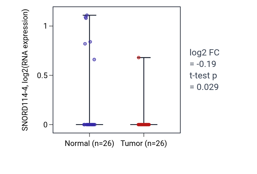 Tumor-vs-normal expression box plot for SNORD114-4 in BRCA.