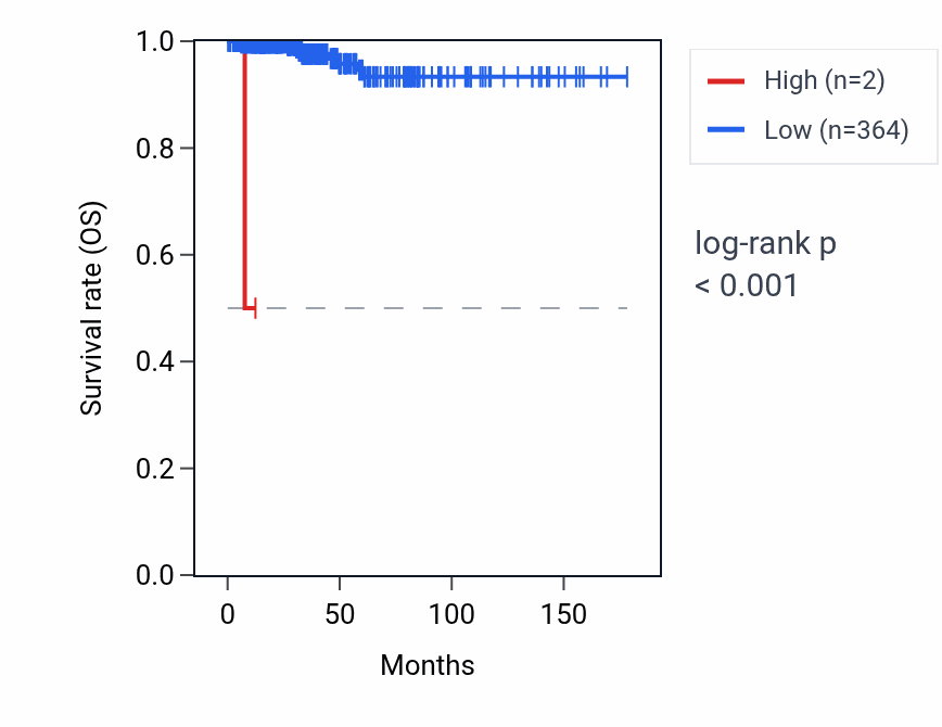 Kaplan&ndash;Meier survival curve for SNORD114-9 RNA expression in THCA: high vs low expression groups.