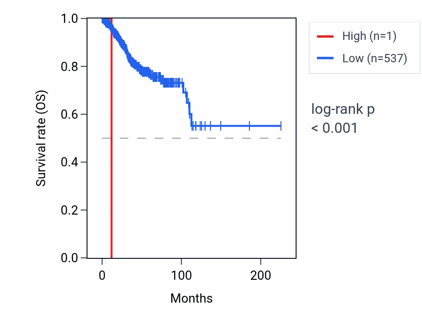 Kaplan&ndash;Meier survival curve for SNORD115-15 RNA expression in UCEC: high vs low expression groups.