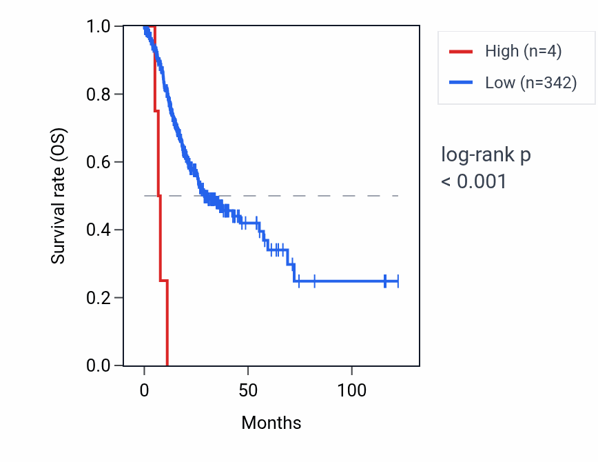 Kaplan&ndash;Meier survival curve for SNORD115-18 RNA expression in STAD: high vs low expression groups.