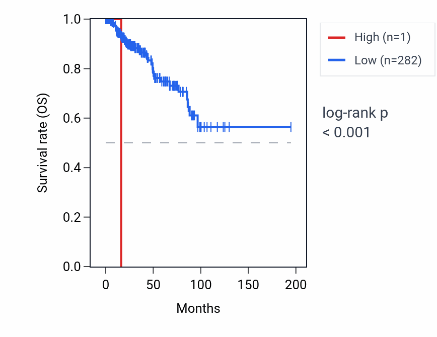 Kaplan&ndash;Meier survival curve for SNORD115-2 RNA expression in KIRP: high vs low expression groups.