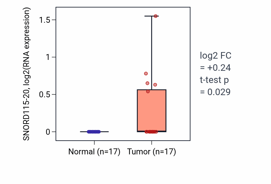 Tumor-vs-normal expression box plot for SNORD115-20 in THCA.