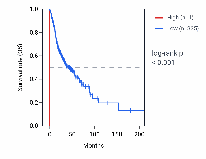 Kaplan&ndash;Meier survival curve for SNORD115-21 RNA expression in HNSC: high vs low expression groups.