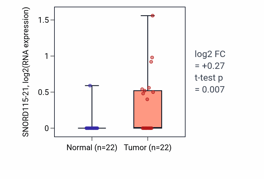 Tumor-vs-normal expression box plot for SNORD115-21 in KICH.