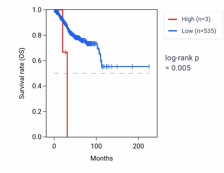 Kaplan&ndash;Meier survival curve for SNORD115-23 RNA expression in UCEC: high vs low expression groups.
